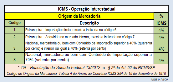 ICMS-4 - ORIGEM MERC ESTR
