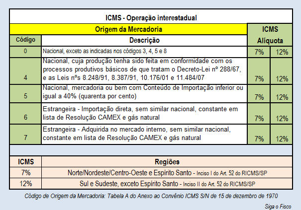 ICMS-7 - 12 - ORIGEM MERC NAC