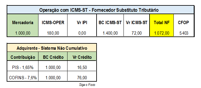 PIS-COFINS - ICMS-vedado credito