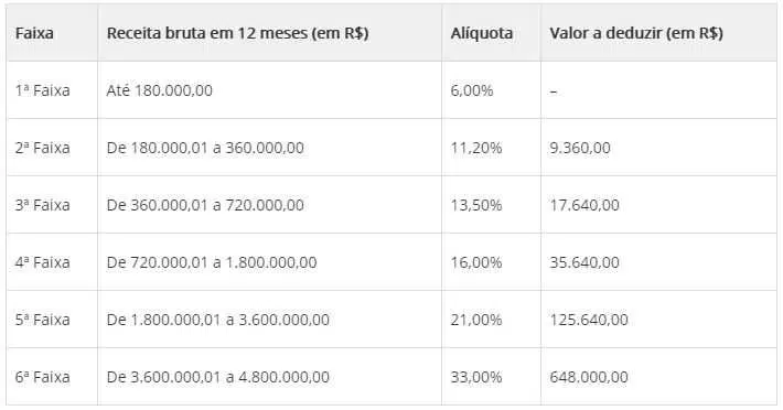 Simples Nacional: É melhor estar no Anexo III ou V? Entenda o que é Fator R?