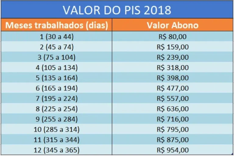 Quanto Vou Receber De PIS Pasep Nesse Ano Tabela Do PIS PASEP