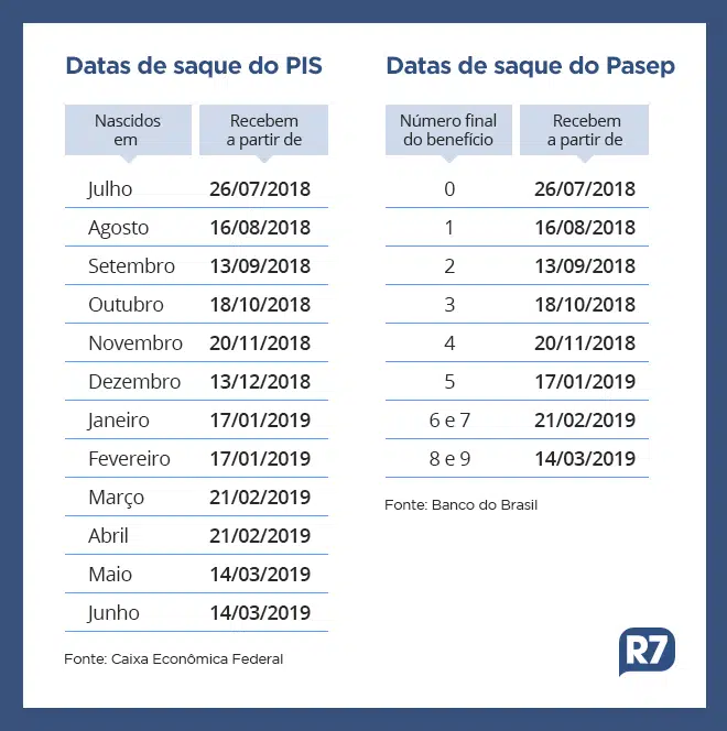 Começa nesta quinta saque do PIS/Pasep com novo salário mínimo 1