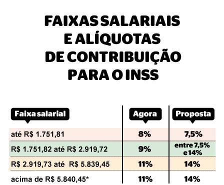 Proposta de mudança em estudo pelo governo