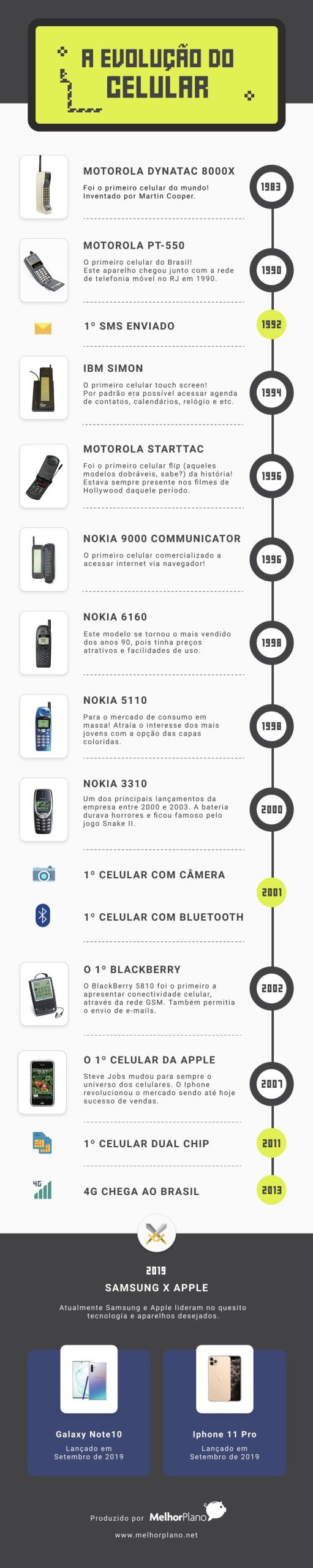 A Evolução do Celular