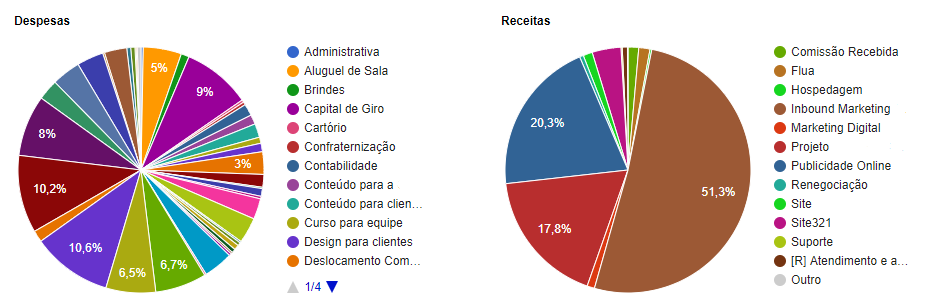 Resumo Financeiro